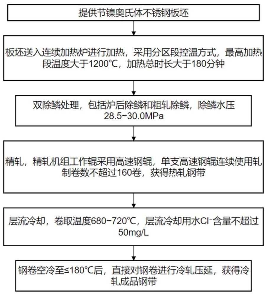 一种非酸洗态冷轧直轧用途节镍奥氏体钢带制备方法与流程