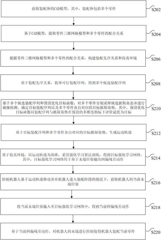 机器人装配方法、装置、非易失性存储介质和计算机设备与流程