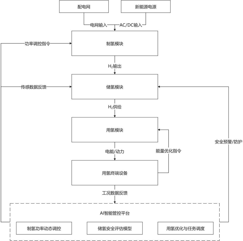 基于PEM电解水技术的分布式氢能“制－储－用”集成系统的制作方法
