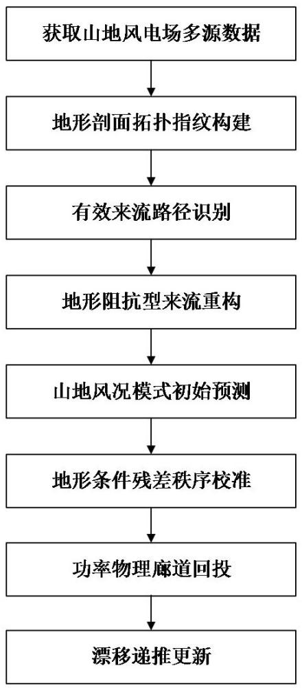 一种面向山地风电功率预测的动态校准方法与流程