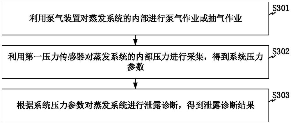 用于蒸发系统的泄漏诊断方法、装置、设备及介质与流程
