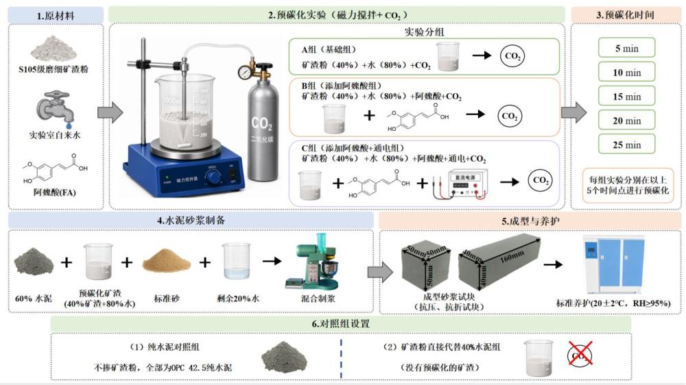 一种阿魏酸-电化学协同辅助高炉渣预碳化制备的低碳高性能水泥砂浆及方法
