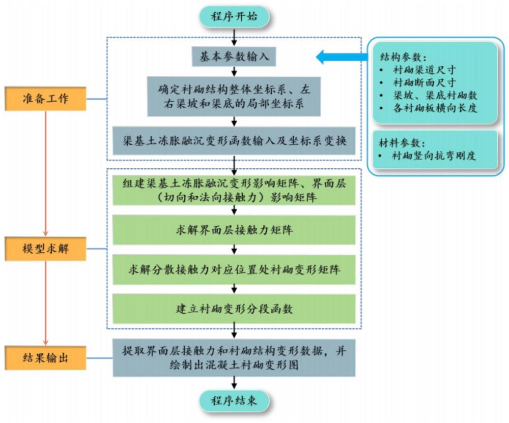 一种考虑易损部位的渠道衬砌冻融变形互馈解析与跨尺度裂纹扩展数值模拟方法