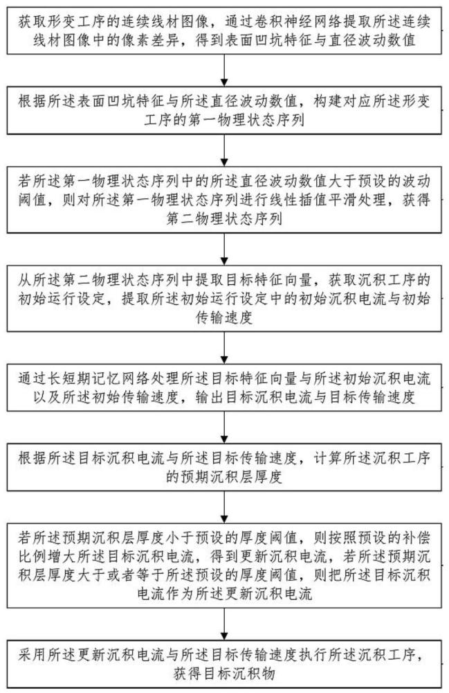 一种超细金属线材表面缺陷的自适应补偿电镀方法与流程