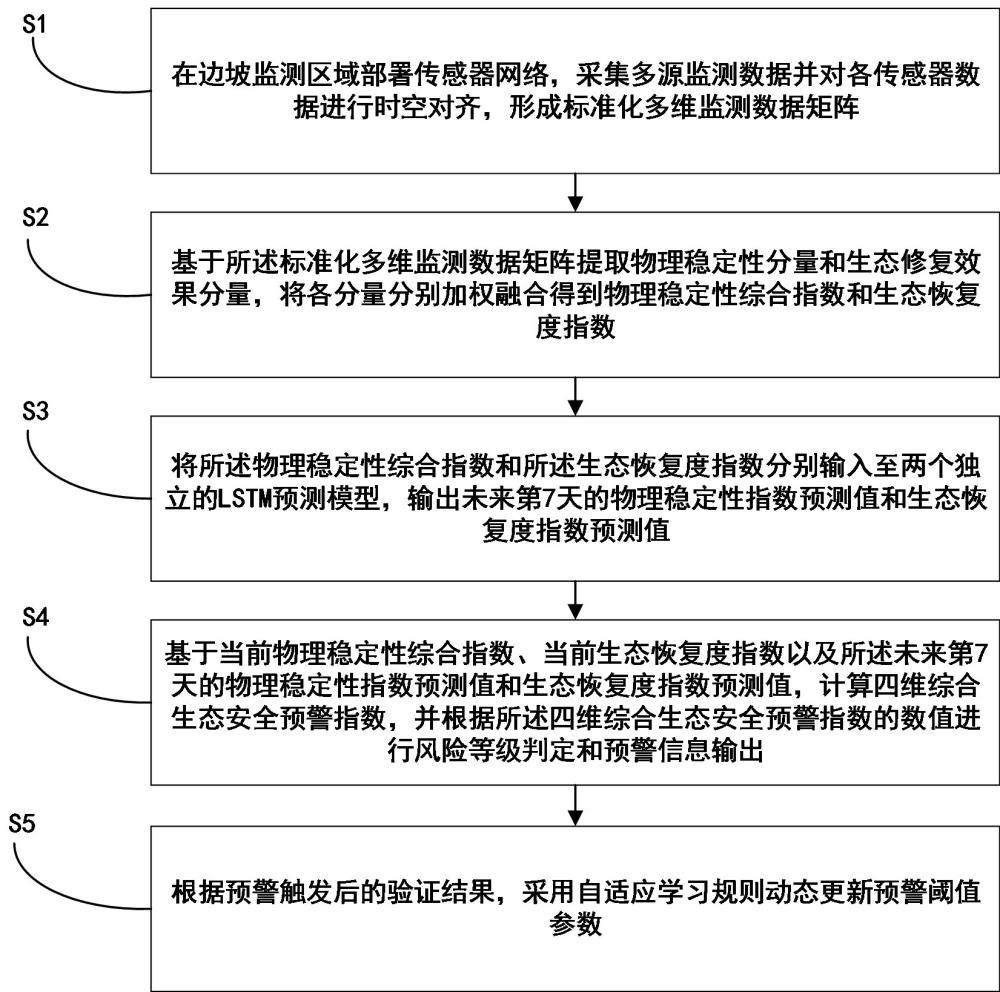 一种基于多源数据融合的边坡生态修复智能监测与预警方法与流程