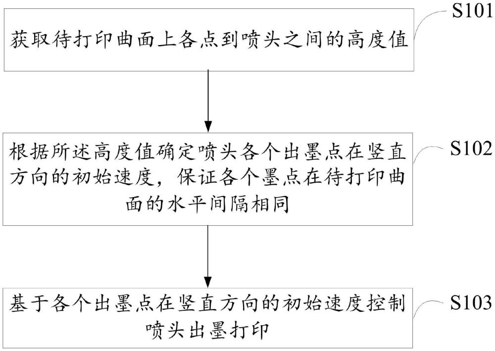 一种基于初速度变化的曲面打印方法、装置、设备及存储介质与流程