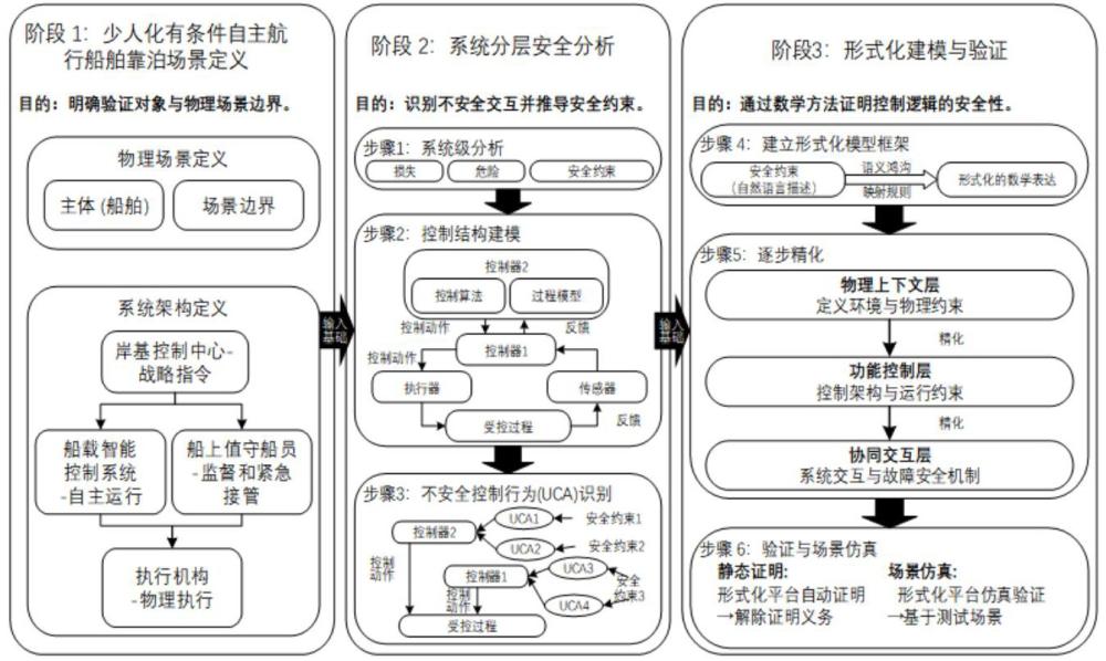 一种少人化有条件自主航行船舶预期功能安全控制逻辑验证方法