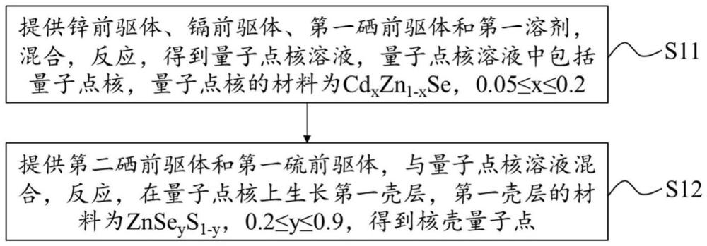 核壳量子点及其制备方法、光电器件与流程