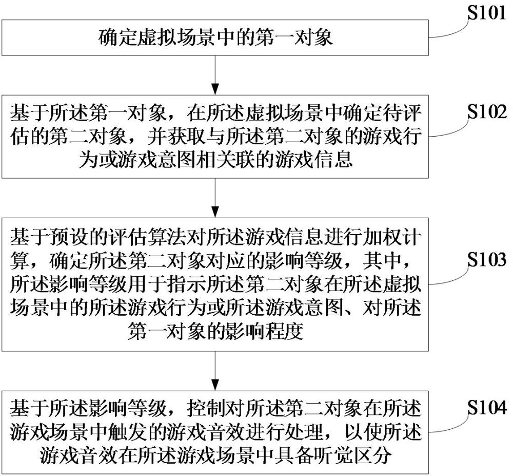 一种针对虚拟对象的影响程度处理方法及装置与流程