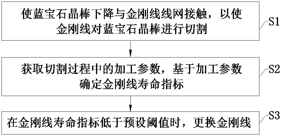 一种蓝宝石切片方法和蓝宝石切片机与流程