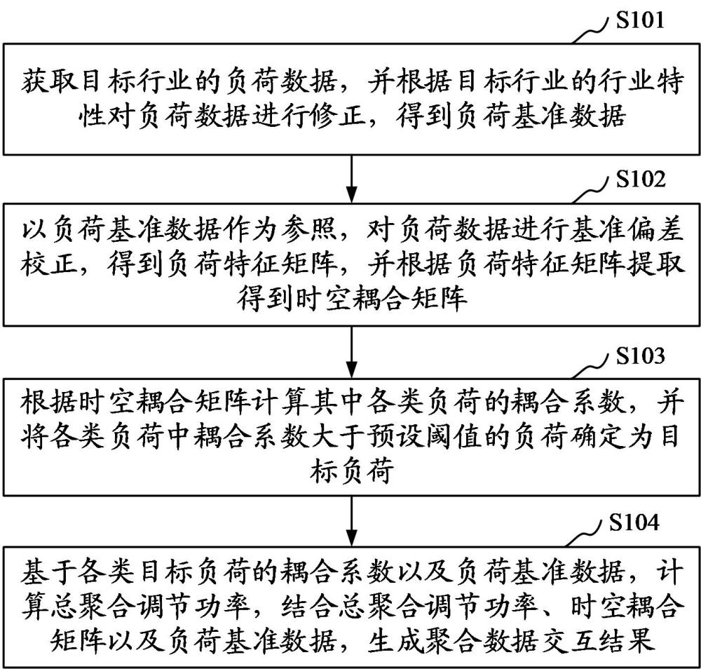 基于时空协同耦合的负荷聚合方法、装置、介质及设备与流程