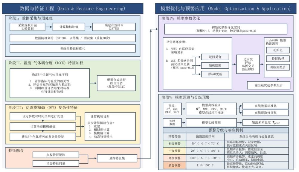 一种基于温度-气体耦合度与EARO-LightGBM的煤炭自燃温度智能预警方法