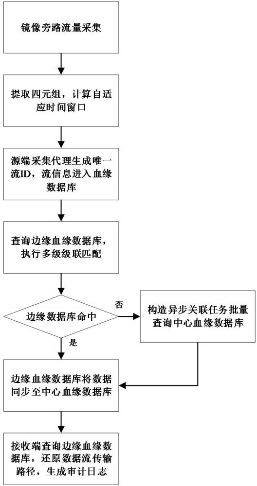 一种电力系统数据血缘追踪方法及装置