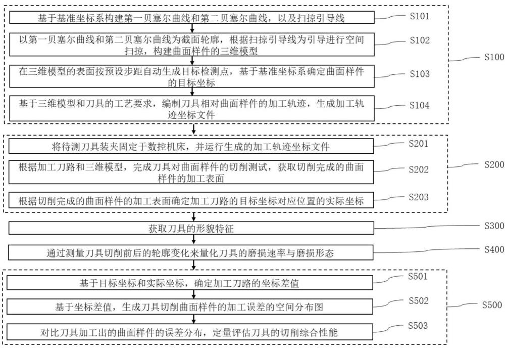 一种刀具切削性能测试方法与流程