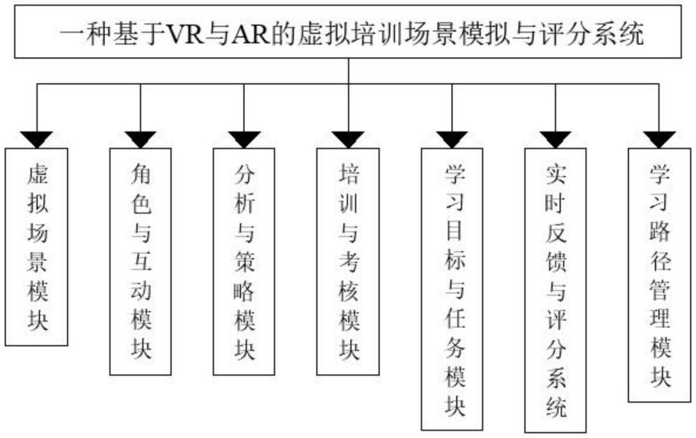 一种基于VR与AR的虚拟培训场景模拟与评分系统的制作方法