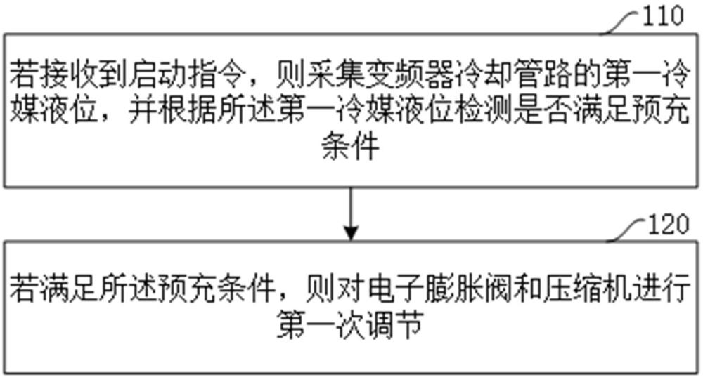 冷水机组的预充控制方法、装置、冷水机组及介质与流程