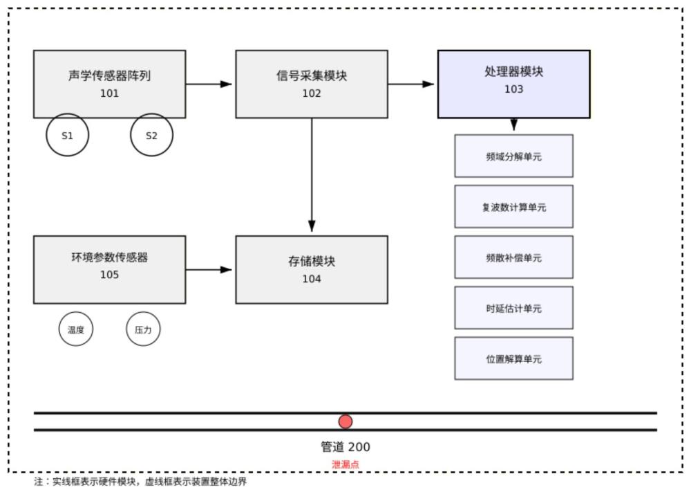 基于声波频散-衰减耦合补偿的带压管道泄漏定位装置及方法与流程