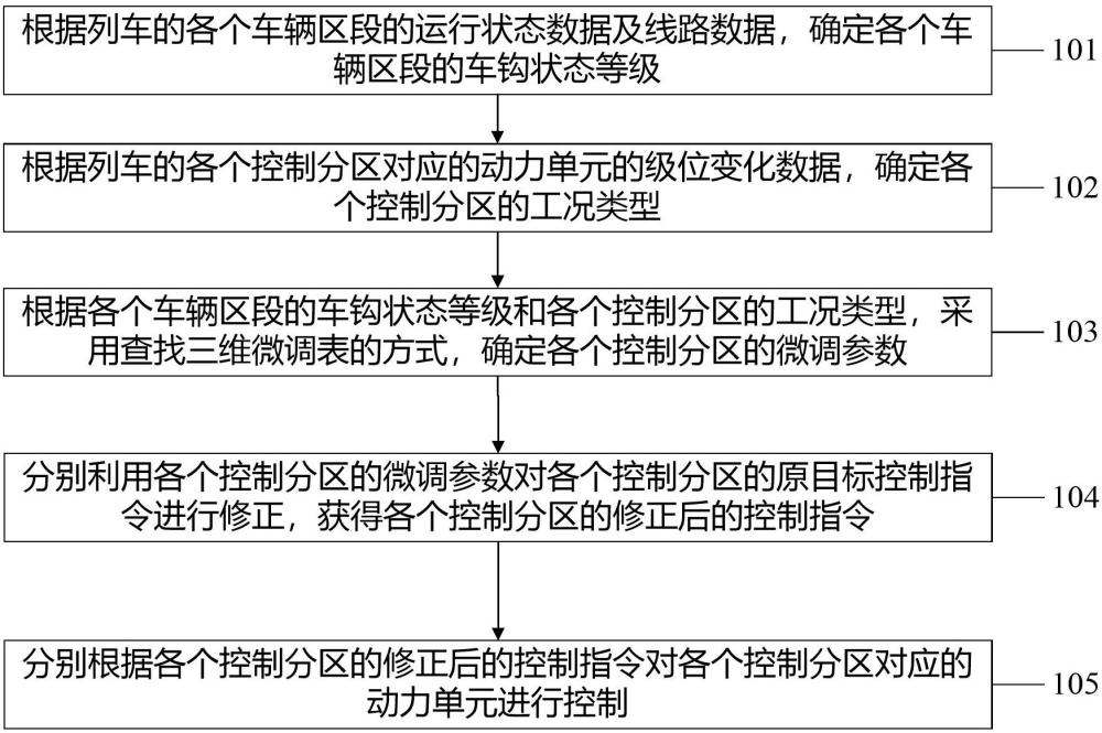 一种列车异步牵引制动微调方法、装置、设备、介质及产品
