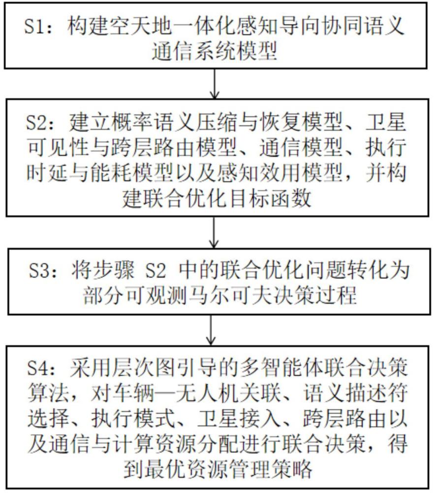 一种空天地一体化协同语义通信与资源管理方法