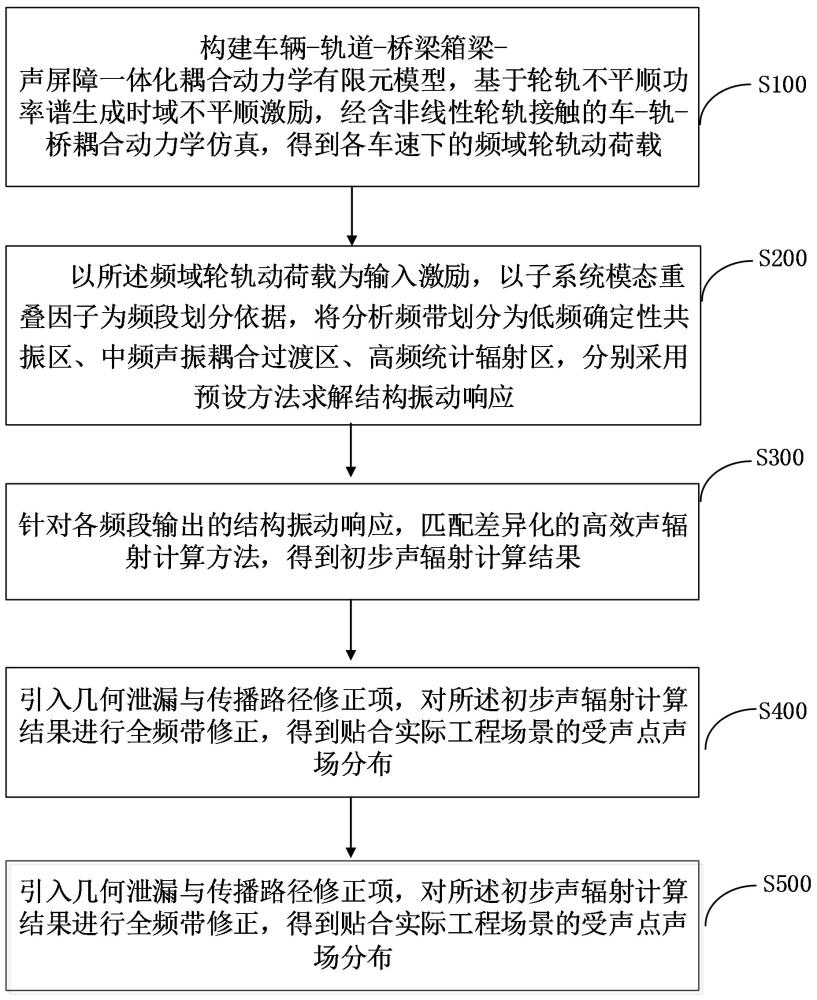 一种高速铁路桥梁-声屏障耦联系统噪声的预测方法与流程