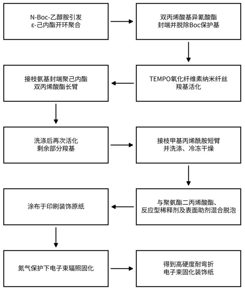 一种装饰纸用高硬度耐弯折无VOC电子束固化涂料及其制备方法与流程