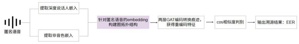 基于双特征拼接图注意力网络的匿名说话人语音溯源方法