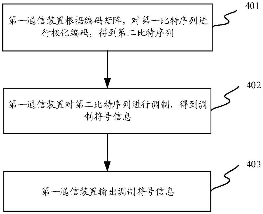 一种编码方法、译码方法、通信装置及通信系统与流程