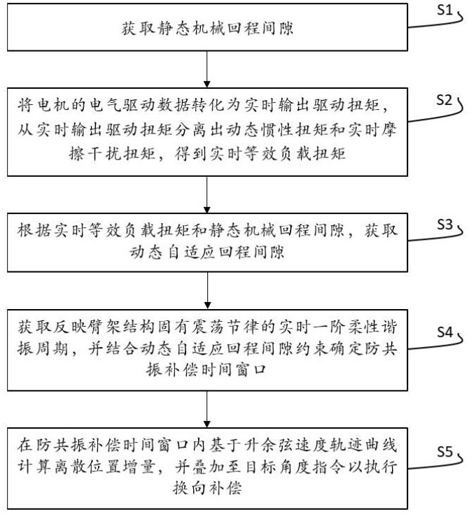 一种装卸臂关节旋转角度自适应控制方法及系统与流程