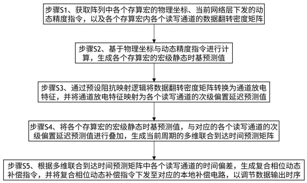 神经网络存算芯片多通道读写时序偏差自适应校正方法