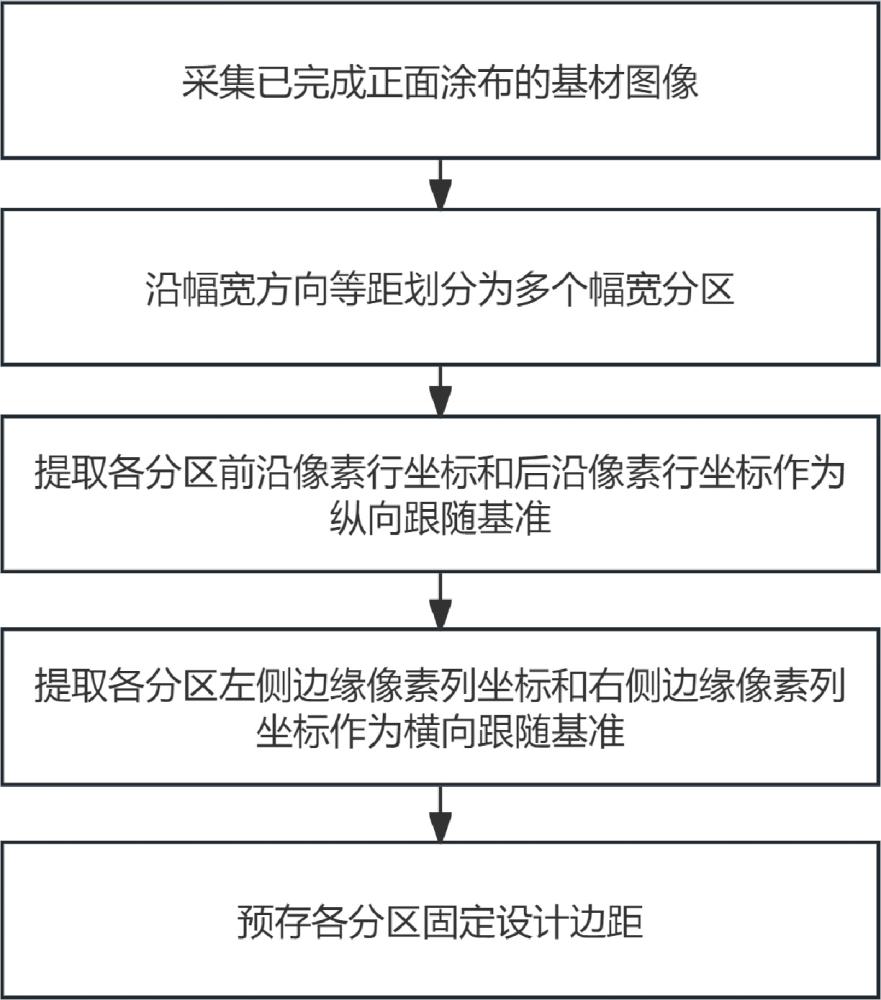 一种基于机器视觉的双面涂布对齐误差补偿方法及系统与流程