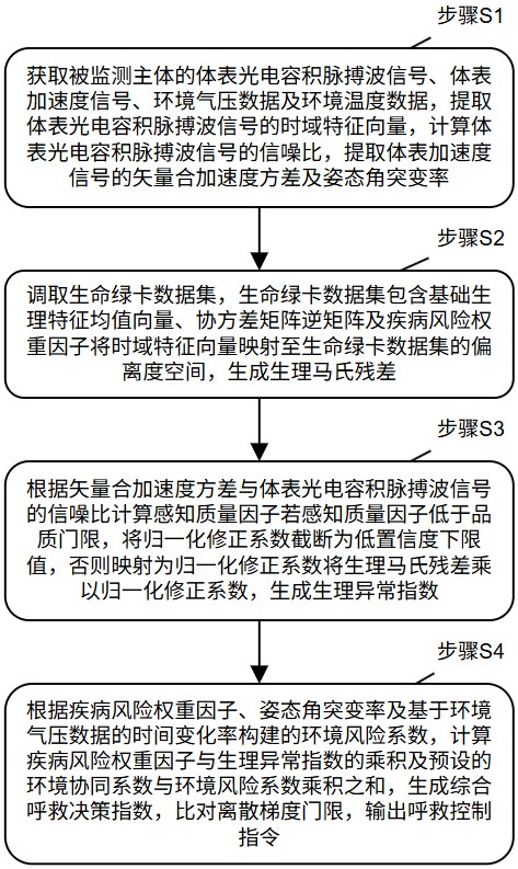 一种融合多模态感知与生命绿卡的智能呼救决策方法与流程