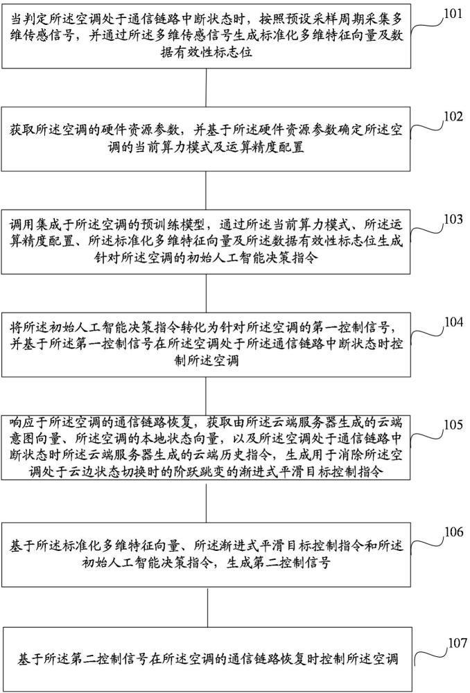 一种空调控制方法、装置、电子设备及存储介质与流程