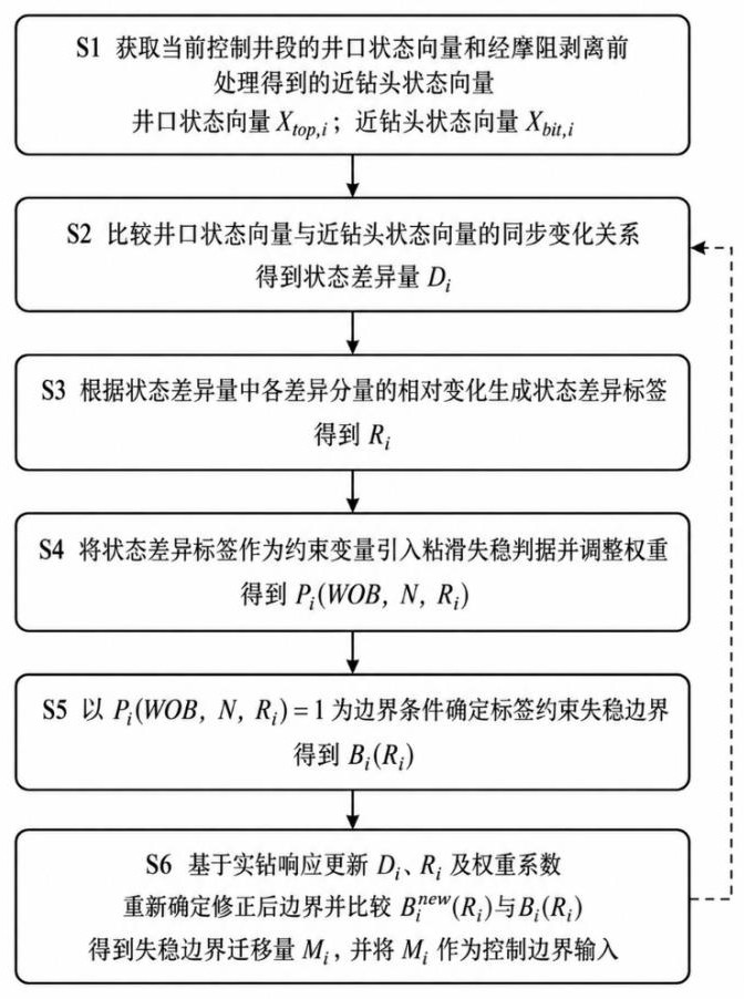 一种基于摩阻剥离的页岩储层钻柱粘滑失稳边界更新方法