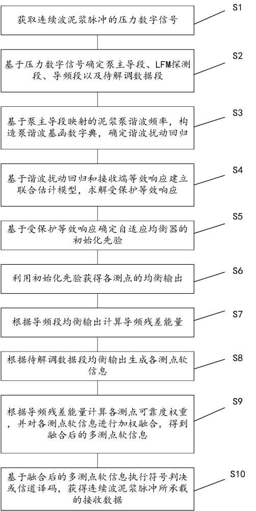 一种连续波泥浆脉冲接收方法、系统、设备、介质及产品