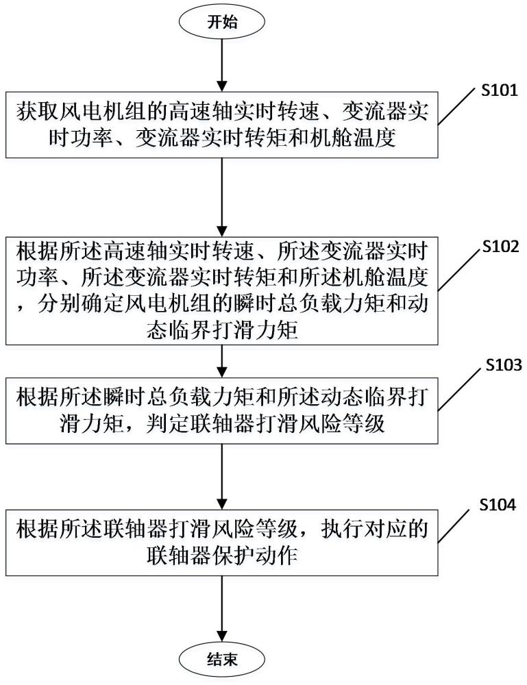 一种风电机组联轴器打滑识别与保护方法、装置及风电机组与流程
