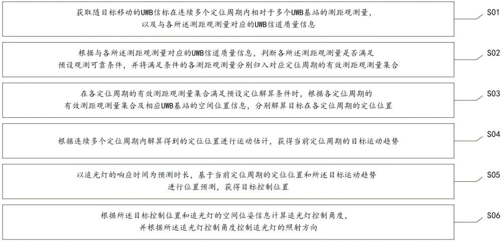 基于UWB无线定位的舞台自动追光系统及方法与流程