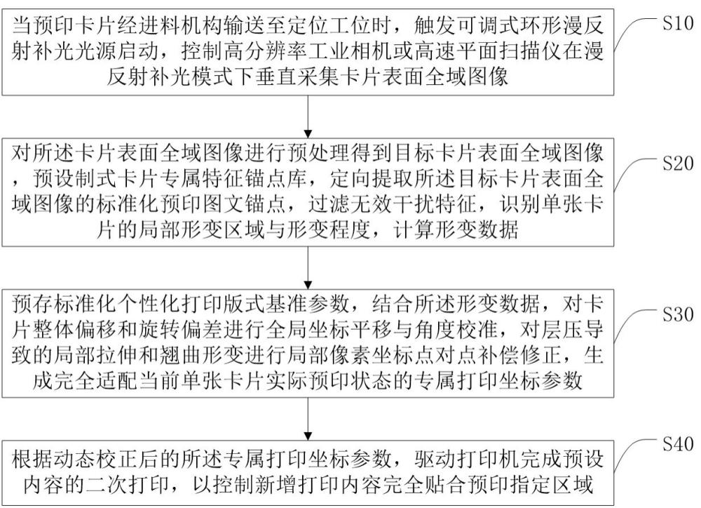 一种基于视觉识别的预印卡片二次打印自适应定位方法、系统、终端及存储介质与流程
