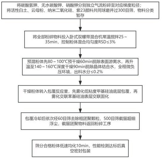 一种高效复合钾盐抑爆干粉灭火剂及其制备方法与流程