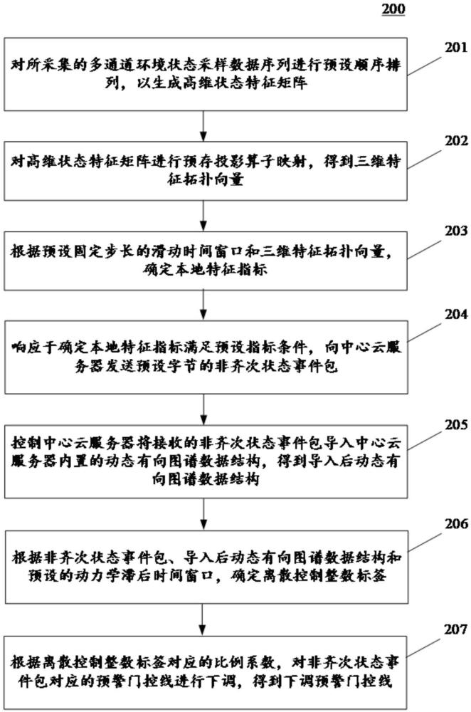 基于云边融合架构的协同预警方法与装置与流程