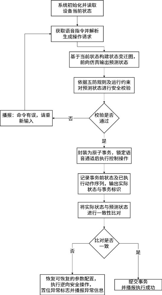 一种基于高压固态软起动柜的语音控制方法及系统与流程