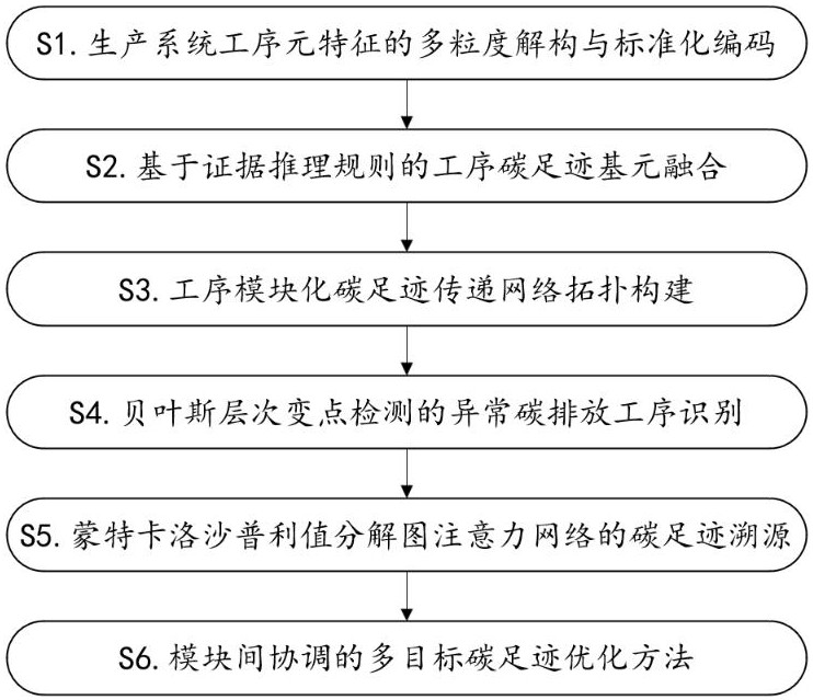 一种基于工序模块化算法机制的碳足迹智能评价方法与流程
