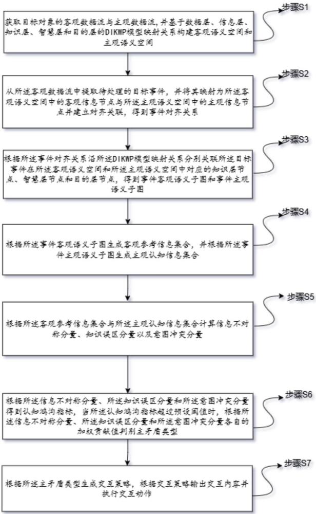 一种基于DIKWP模型的认知鸿沟度量与自适应交互弥合方法及系统与流程