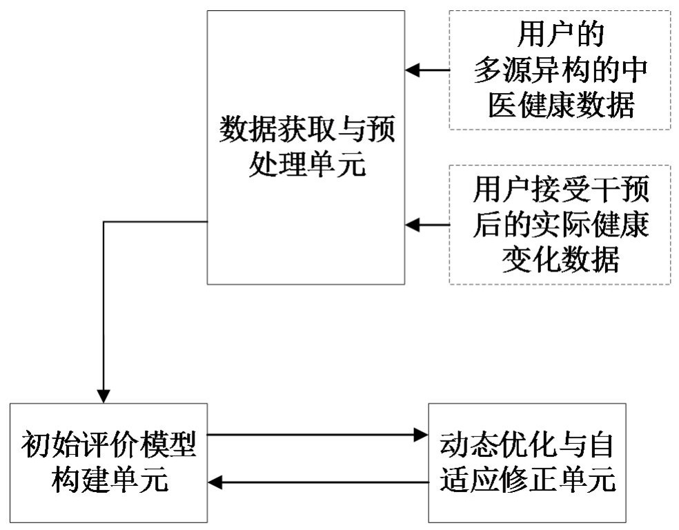 一种中医多源合参的健康自适应评价系统和方法与流程