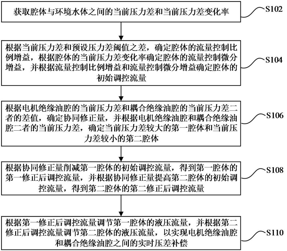 用于水下推进器的双腔压差协同补偿方法、装置及其设备与流程