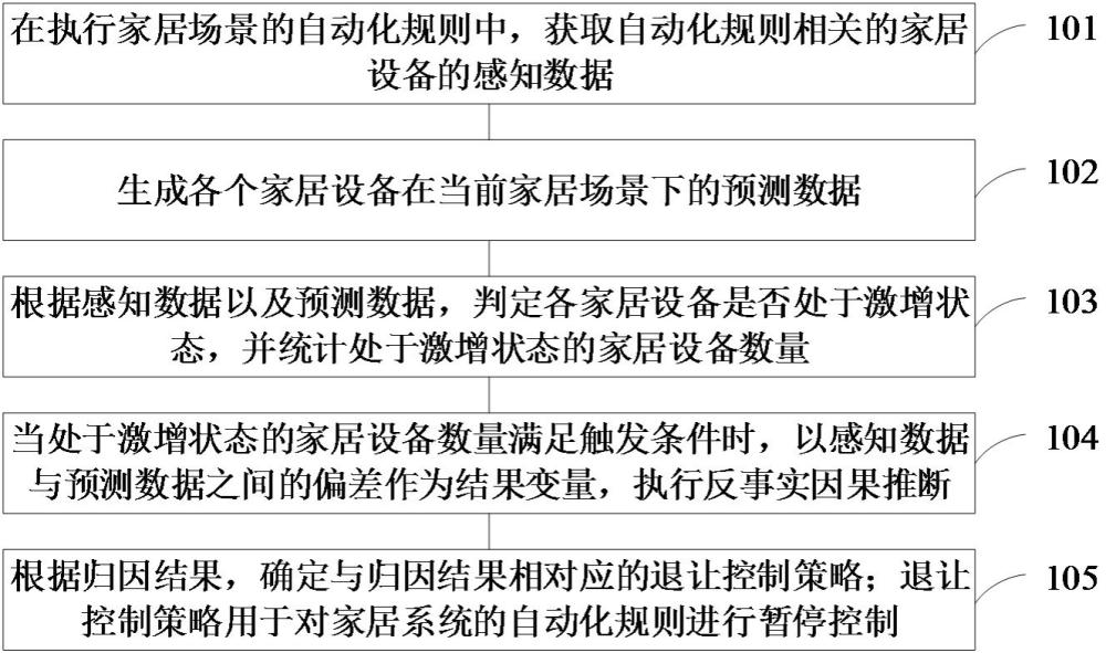 基于协同感知的家居系统控制方法、装置、电子设备与流程