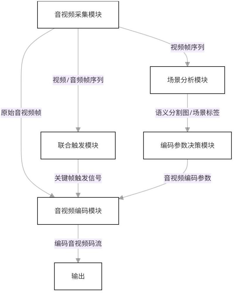 一种基于场景识别的音视频采集自适应控制及监控系统的制作方法