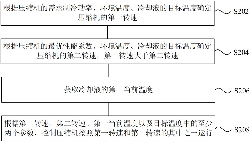 压缩机控制方法、装置、设备及存储介质与流程