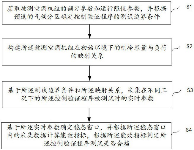 能效控制验证程序测试方法、装置、设备及存储介质与流程