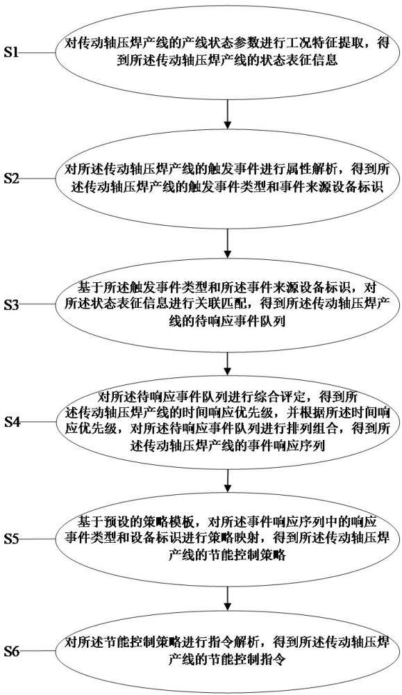 基于事件触发的传动轴压焊产线节能控制方法及系统与流程