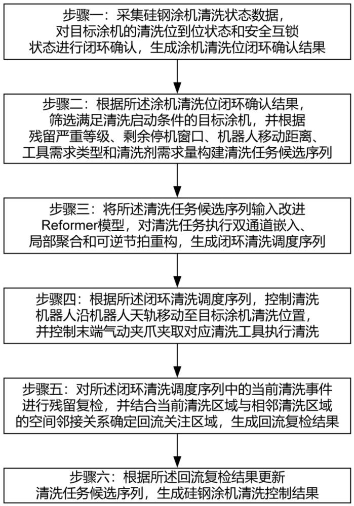 一种基于闭环调度的硅钢涂机清洗控制方法、系统及介质与流程